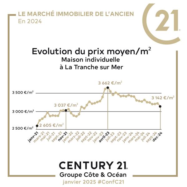 évolution prix de vente maison au m2 jard sur mer