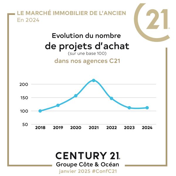 évolution projet achat maison jard sur mer