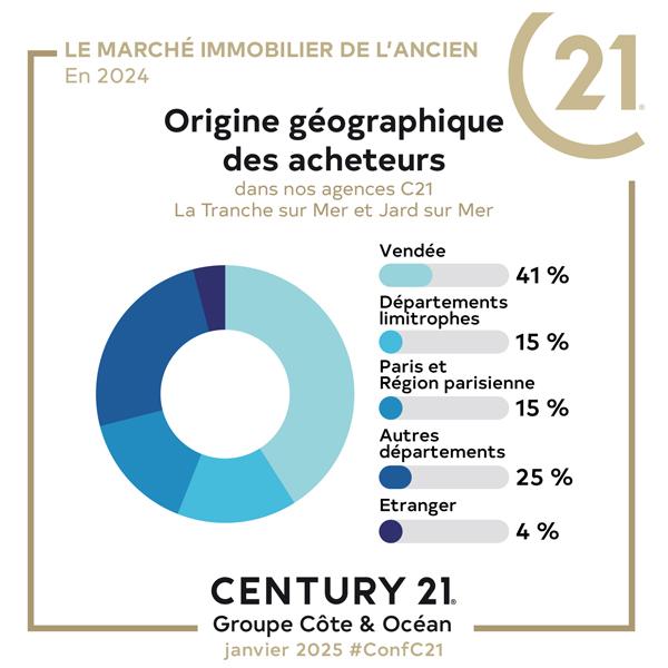 origine géographique acheteurs maison jard sur mer