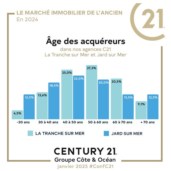 age acheteurs maison century 21 jard sur mer en 2024