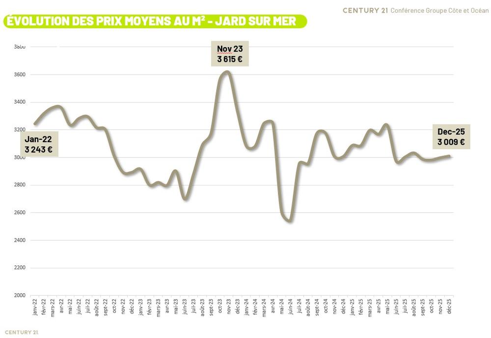 evolution prix de vente maison à jard sur mer