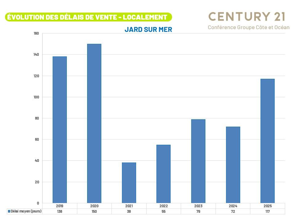 evolution délai de vente immobilier jard sur mer